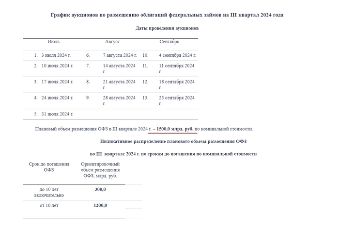 : <!--noindex--><a href="https://pikabu.ru/story/itogi_iii_kvartala_u_minfina_blizkaya_vozmozhnost_vo_floaterakh_proval_plana_po_razmeshcheniyu_7_pobityikh_rekordov_i_vsyo_ravno_slabyiy_spros_11845057?u=https%3A%2F%2Fminfin.gov.ru%2Fru%2Fperfomance%2Fpublic_debt%2Finternal%2Foperations%2Fofz%2Fauction%3Fid_65%3D307955-grafik_auktsionov_po_razmeshcheniyu_obligatsii_federalnykh_zaimov_na_iii_kvartal_2024_goda&t=https%3A%2F%2Fminfin.gov.ru%2Fru%2Fperfomance%2Fpublic_debt%2Finternal%2Fope...&h=4dded182a687f5c803419bd231c9b33715687c73" title="https://minfin.gov.ru/ru/perfomance/public_debt/internal/operations/ofz/auction?id_65=307955-grafik_..." target="_blank" rel="nofollow noopener">https://minfin.gov.ru/ru/perfomance/public_debt/internal/ope...</a><!--/noindex-->