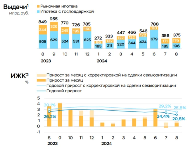 In August 2024, retail lending stabilized, but a new problem emerged - the growth of corporate lending at a rate of 19% - My, Politics, Stock market, Investments, Stock exchange, Finance, Economy, Developer, Mortgage, Credit, Bank, Stock, Car loan, Central Bank of the Russian Federation, Key rate, Inflation, Sberbank, VTB Bank, Report, A crisis, Business, Longpost