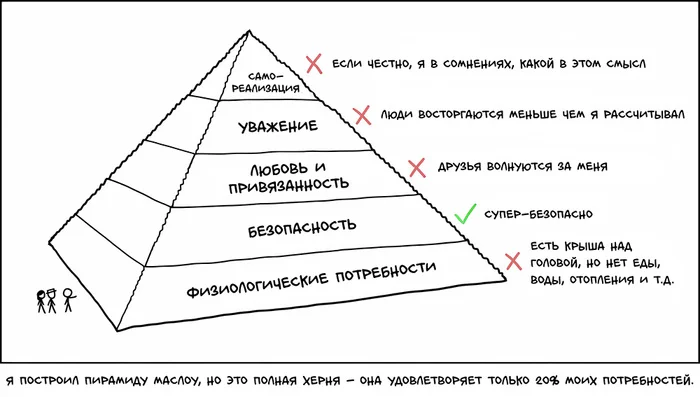 Maslow's pyramid - Comics, Humor, XKCD, Expectation and reality, Translation, Maslow pyramid