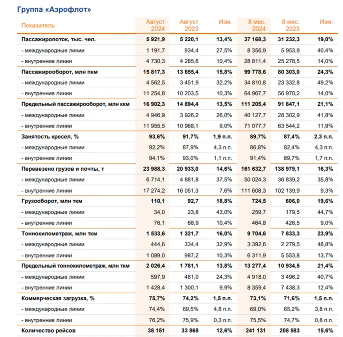 Aeroflot presented operating results for August 2024 — we are taking off. Dividends on the horizon? - My, Stock market, Investments, Stock exchange, Finance, Economy, Dividend, Bonds, Stock, Aeroflot, Airplane, Report, Currency, Dollars, Страховка, Sanctions, Duty, State, Fuel, Politics, A crisis, Longpost