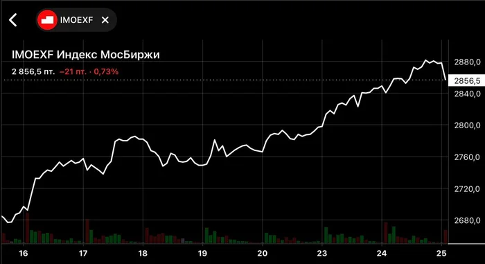 $IMOEX — Рынок растет 3 недели подряд, не пора ли уже охладить пыл? - Трейдинг, Биржа, Инвестиции, Инвестиции в акции, Фондовый рынок, Индекс московской биржи