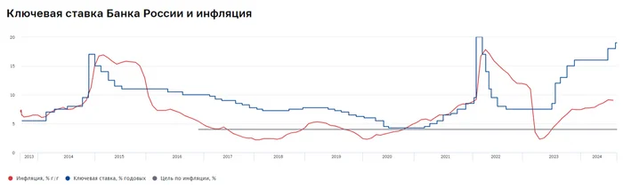 Инфляция в сентябре — вместо старых проблем, появляются новые: корпоративное кредитование, ослабление рубля и рост цен на бытовые услуги - Моё, Экономика, Биржа, Фондовый рынок, Инвестиции, Финансы, Трейдинг, Центральный банк РФ, Ключевая ставка, Инфляция, Политика, Санкции, Валюта, Нефть, Кредит, Ипотека, Облигации, Доллары, Сбербанк, Бензин, Длиннопост