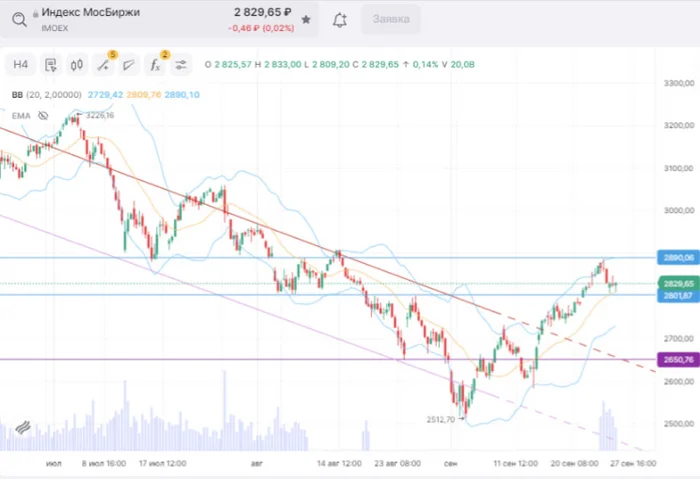 Moscow Exchange Index: What's Next? - My, Stock exchange, Stock market, Stock, Trading, Bonds, Index, Market