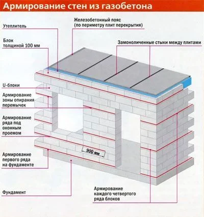 Reinforcement of walls made of aerated concrete - Home construction, Engineer, Building, Installation of heating systems, Repair, Telegram (link), Aerated concrete, Reinforcement, Heating, Welding