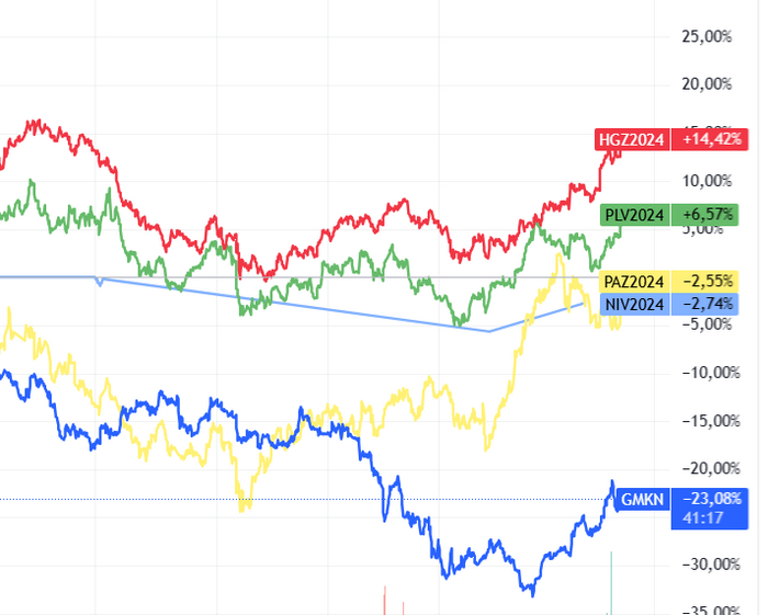 HGZ2024 — медь PLV2024 — платина NIV2024 — никель PAZ2024 — палладий GMKN — Норникель