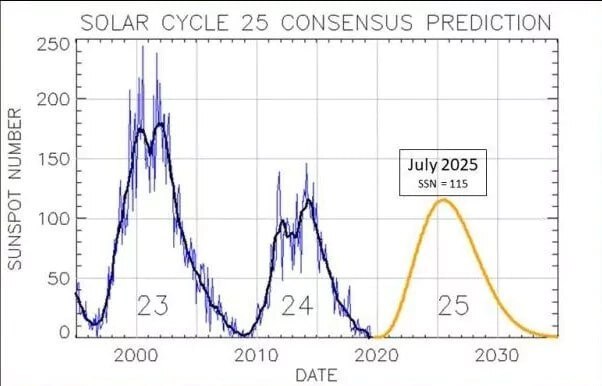 The sun shows signs of the beginning of the next cycle - My, The sun, Astrophysics, Cycle, Planet, Universe, Astronomy, Land, Space, Longpost