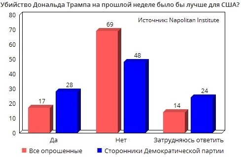 Демократичненько: согласно опросу, почти треть сторонников Демократической партии полагают, что убийство Трампа было бы лучше для США - Моё, США, Политика, Выборы США, Дональд Трамп, Опрос