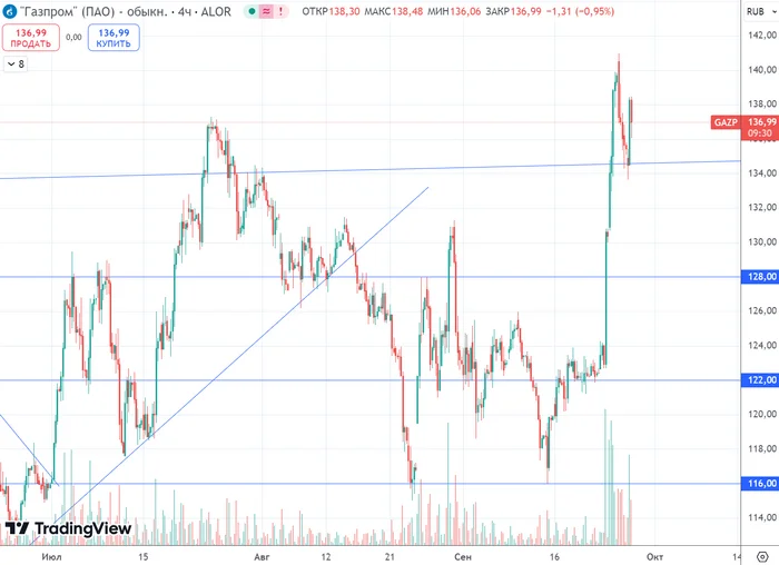 Gazprom shares surge 15%! Market turns down? - My, Stock exchange, Stock market, Central Bank of the Russian Federation, Finance, Economy, Key rate, Currency, Trading, Dividend, Bonds, A crisis, Dollars, Ruble, Russia, Gazprom, Inflation, Stock, Investments, Investing in stocks, Longpost