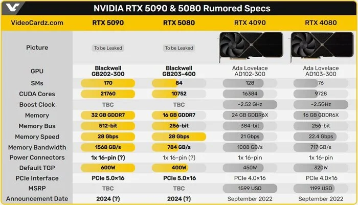 RTX 5090 – это монстр, карточка будет как минимум на 30% мощнее, чем RTX 4090 - Игровой ПК, Компьютерное железо, Компьютер, Электроника, Видеокарта, Nvidia, Rtx 4090, Инновации, Монстр, Чудовище, Новинки