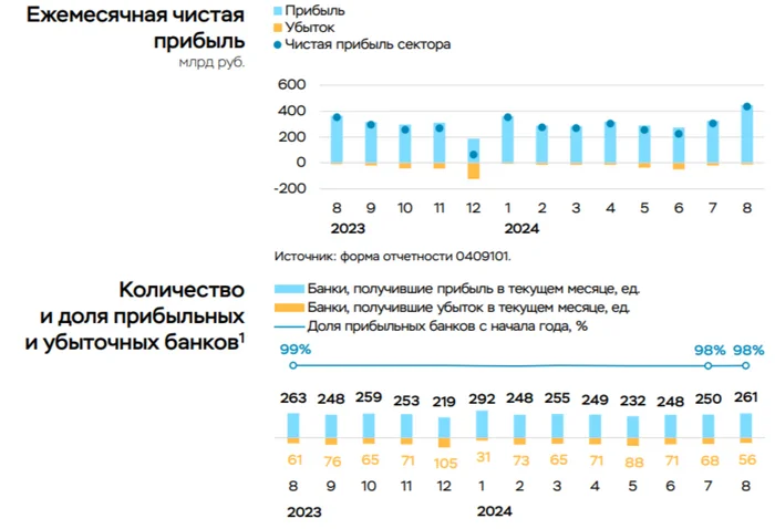 Чистая прибыль банковского сектора в августе 2024 г. значительно увеличилась благодаря курсовым разницам, но основная снижается! - Моё, Фондовый рынок, Биржа, Инвестиции, Экономика, Финансы, Акции, Банк, Дивиденды, Облигации, Центральный банк РФ, Ключевая ставка, Валюта, Трейдинг, Сбербанк, Банк ВТБ, Кризис, Отчет, Политика, Инфляция, Доллары, Длиннопост