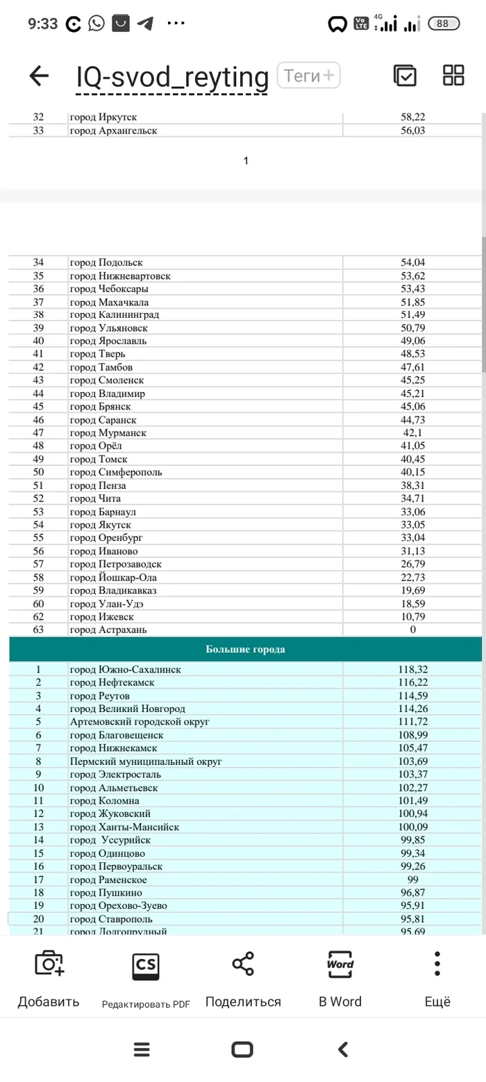 The dumbest city in Russia \(0_0)/ - My, Rating, Astrakhan, Ministry of Construction, Longpost