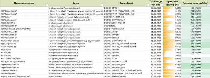 In Excel and completely free of charge – apartment prices and sales + the latest information on new houses in the region - My, New building, Prices, Buying a property, Analytics, Microsoft Excel, Is free, Moscow, Saint Petersburg, Krasnodar, Sverdlovsk region, Novosibirsk region