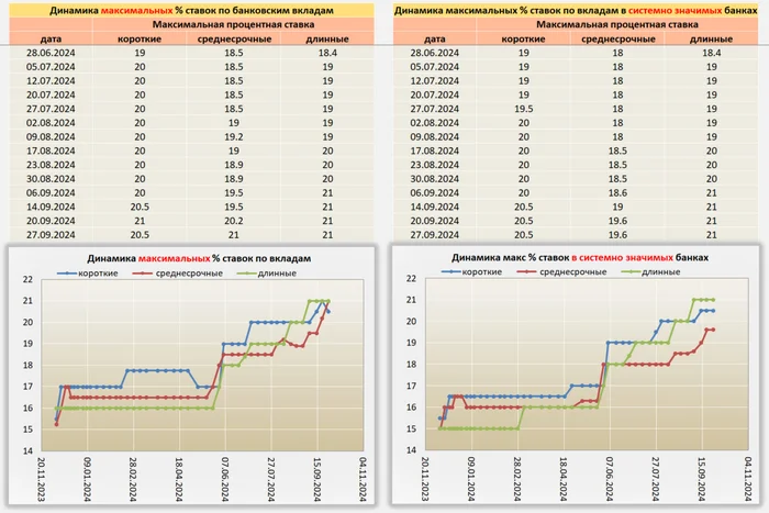 Situation on Deposits from 09/27/24 - My, Central Bank of the Russian Federation, A crisis, Bank, Ruble, Inflation, Contribution, Deposit, Key rate, Central Bank rate, Interest rate, Dollars, Bonds, Rise in prices