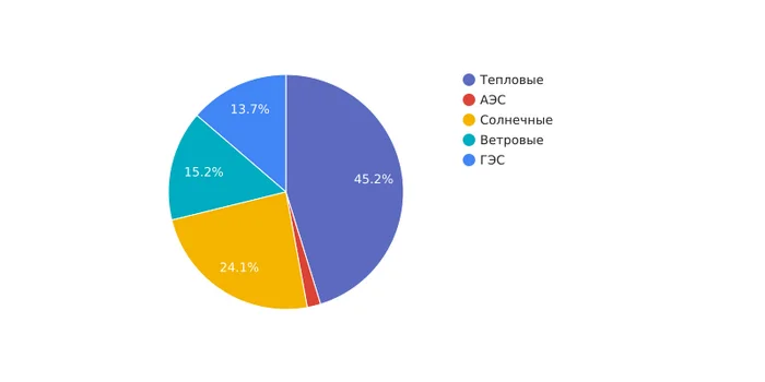 Китай добавил 180 ГВт   новых мощностей зеленой генерации - Энергетика (производство энергии), Китай, Газ, Солнечная энергия, Ветроэнергетика, Атомная энергетика, Видео, YouTube, Длиннопост