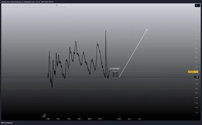 The American rise began after the Great Depression - Economy, USA, Unemployment, Politics, Video, Longpost, Telegram (link)