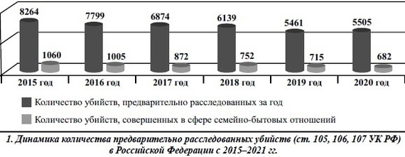 Femicide in Russia? Murders of women in the sphere of family and domestic relations? - My, Russia, Feminism, Longpost