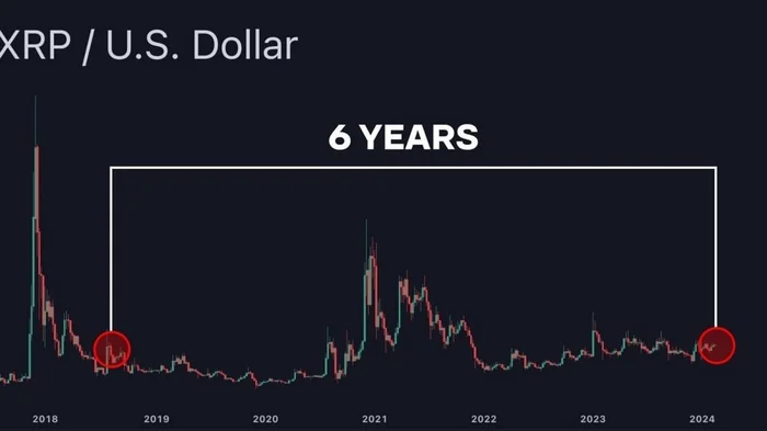 Если вы купили XRP на $1 000 в 2018 году, то сегодня у вас есть $1 000 - Xrp, Криптовалюта, Биткоины