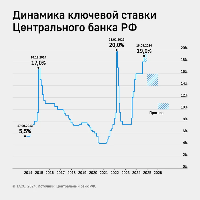 Thoughts on the key rate - My, Business, Skolkovo, IT, Development, Work