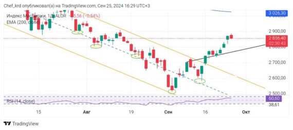 Big Weekly Review. Issue 7. Gazprom Grows on Rumors, and Bitcoin Approaches Strong Resistance - My, Stock market, Investments, Investing in stocks, Dividend, Stock, Bitcoin rate, Cryptocurrency, Bonds, Longpost