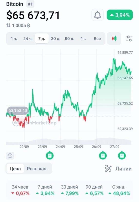 Big Weekly Review. Issue 7. Gazprom Grows on Rumors, and Bitcoin Approaches Strong Resistance - My, Stock market, Investments, Investing in stocks, Dividend, Stock, Bitcoin rate, Cryptocurrency, Bonds, Longpost