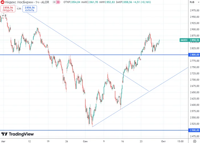 Is the stock market turning down? How far can it go now? - My, Stock exchange, Stock market, Finance, Economy, Central Bank of the Russian Federation, Currency, Trading, Dividend, Bonds, Key rate, A crisis, Dollars, Ruble, Gazprom, Inflation, Stock, Investing in stocks, Investments, Russia, Longpost