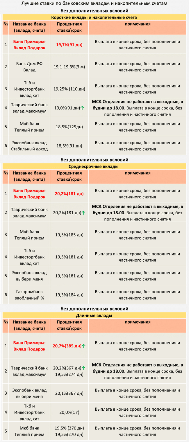 ТОП Вкладов и накопительных счетов с 28.09.2024 (Без дополнительных условий) - Моё, Центральный банк РФ, Кризис, Банк, Рубль, Инфляция, Вклад, Депозит, Ключевая ставка, Ставка ЦБ, Процентная ставка, Длиннопост