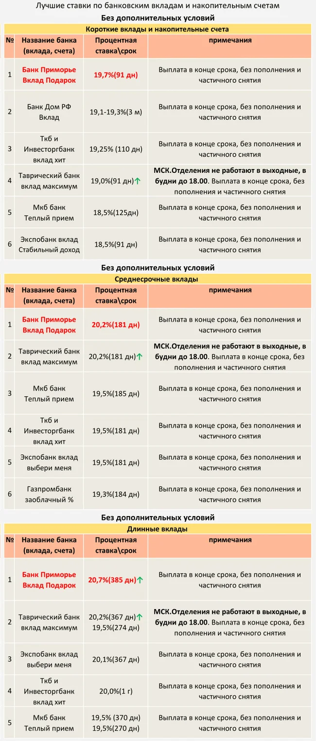 TOP Deposits and savings accounts from 09/28/2024 (Without additional conditions) - My, Central Bank of the Russian Federation, A crisis, Bank, Ruble, Inflation, Contribution, Deposit, Key rate, Central Bank rate, Interest rate, Longpost