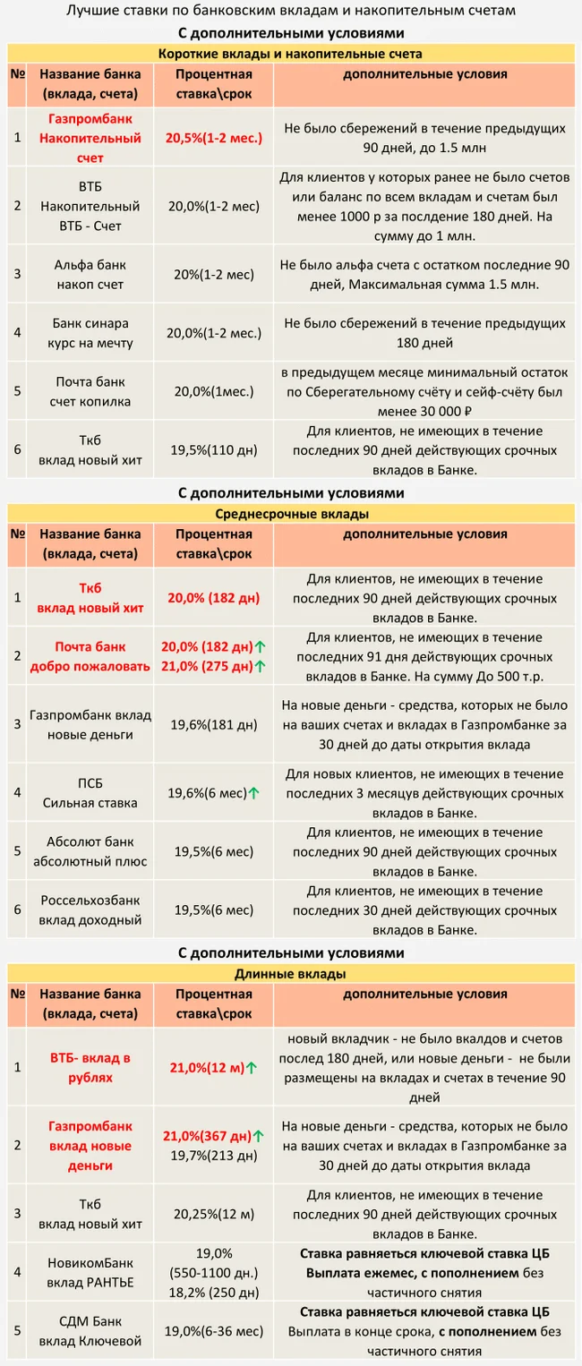 ТОП Вкладов и накопительных счетов с 29.09.2024 (С дополнительными условиями) - Моё, Центральный банк РФ, Кризис, Банк, Рубль, Инфляция, Вклад, Депозит, Ключевая ставка, Ставка ЦБ, Процентная ставка, Длиннопост, Доллары, Валюта, Облигации