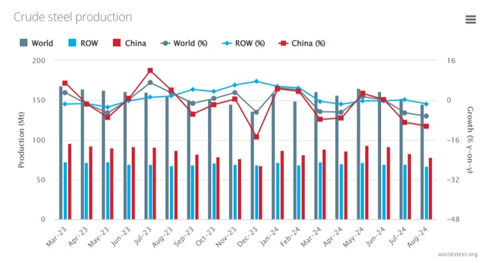 Global steel production in August 2024 - a significant decline due to the construction crisis in China, in Russia for 5 months in a row minus - My, Stock market, Stock exchange, Investments, Finance, Economy, Politics, Dividend, Bonds, Currency, Dollars, Stock, Steel, Sanctions, Metallurgy, A crisis, China, Ruble, Report, Tax, Export, Longpost