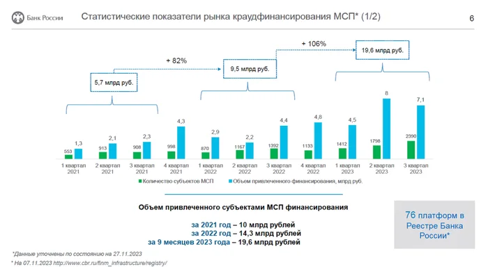 Краудинвестинг в РФ в 2024 году - Моё, Краудфандинг, Инвестиции, Стартап, Финансы