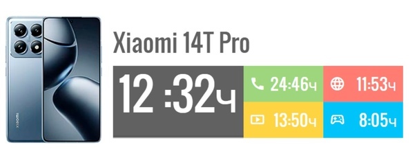 Обзор Xiaomi 14T Pro - Xiaomi, Смартфон, Мобильные телефоны, Электроника, Гаджеты, Android, Телефон, Обзор, Длиннопост