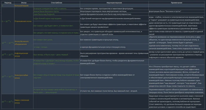 В Библии зашифрован Большой взрыв. Шах и мат, креационисты. Часть 2 - Моё, Астрофизика, Вселенная, Библия, Креационизм, Наука, Логика, Религия, Наука и религия, Квантовая механика, Атеизм, Христианство, Длиннопост