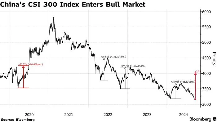 Китайское ралли - Инвестиции, Фондовый рынок, Китай, Telegram (ссылка)