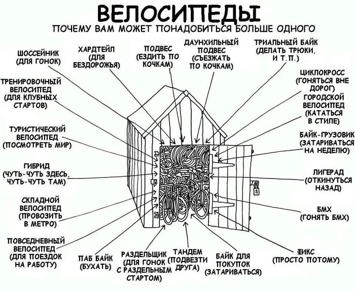 Сколько нужно велосипедов? N+1, где N - количество велосипедов, которым вы владеете сейчас - Велосипед, Велосипедист, Велоспорт, Юмор, Картинка с текстом