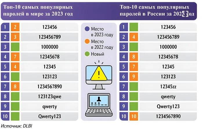 Will we soon forget about complex passwords? - Information Security, IT, Windows, Password, Appendix, mail