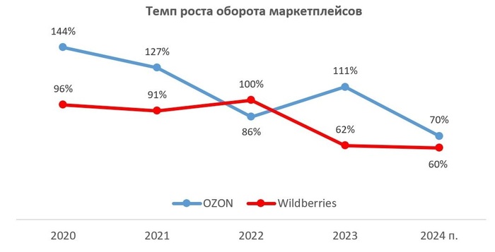   Ozon       Wildberries? ,   , ,  , OZON, , Wildberries