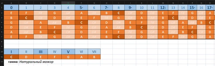 Гаммы на гитаре (финальная) - Моё, Гитара, Гамма, Музыка, Теория, Microsoft Excel, Ссылка, Ответ на пост, Пентатоника