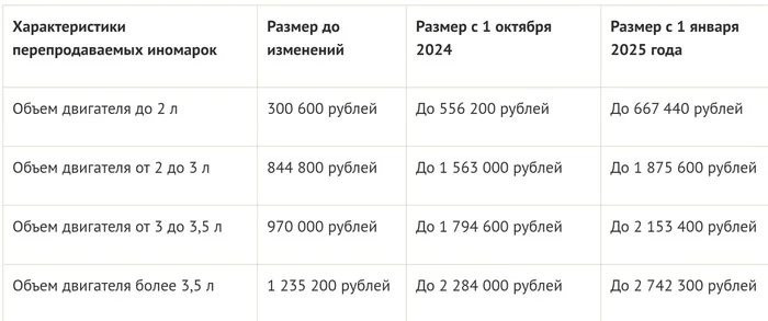 Петиция отменить утильсбор на авто. Считай, 1 - 3 млн - Утилизация, Авто, Импортозамещение, Импорт, Машина, Налоги, Деньги, Китайские авто, Развод на деньги, Рост цен, АвтоВАЗ