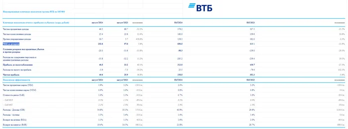 ВТБ отчитался за август 2024 г. — прибыль увеличилась благодаря курсовым разницам и снижению отчислений в резервы. Дивидендов не будет - Моё, Фондовый рынок, Биржа, Инвестиции, Финансы, Экономика, Акции, Банк, Банк ВТБ, Ключевая ставка, Облигации, Валюта, Центральный банк РФ, Ипотека, Кредит, Автокредит, Инфляция, Кризис, Доллары, Дивиденды, Политика, Длиннопост