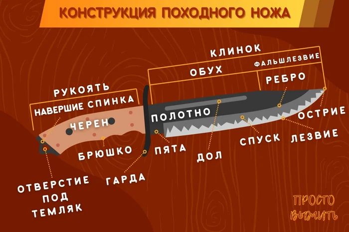 Инфографика по конструкции классического походного ножа - Моё, Выживание, Обучение, Нож, Инфографика, Конструкция, Лес, Поход, Природа, Путешествия, Объяснение, Важно, Знания, Лезвие, Строение, Рукоятка, Клинок, Памятка