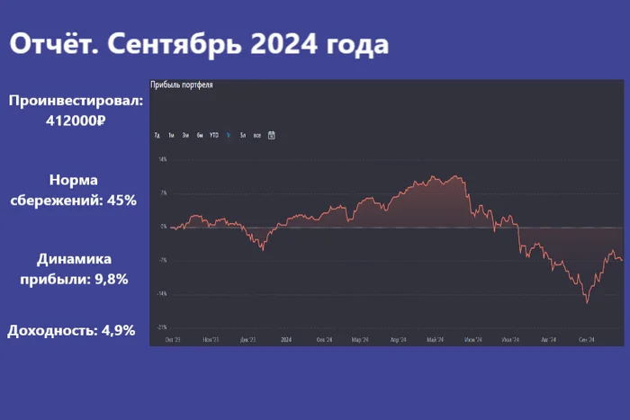 Итоги сентября 2024 г. Закупка на коррекции выстрелила, объясняю свой выбор. Поступление купонов/погашение - Моё, Финансы, Инвестиции, Биржа, Фондовый рынок, Экономика, Отчет, Дивиденды, Ключевая ставка, Облигации, Инфляция, Финансовая грамотность, Доход, Кризис, Вклад, Банк, Сбербанк, Роснефть, Акции, Россети, Нлмк, Длиннопост