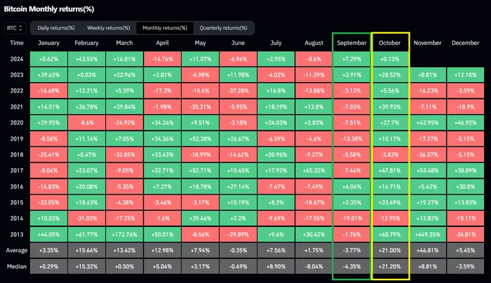 Лучший сентябрь в истории Bitcoin - Криптовалюта, Биткоины, Сентябрь, Итоги