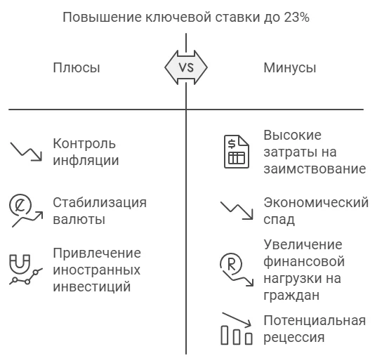 Что ожидать от ключевой ставки в 23%: реальность или маловероятный сценарий? - Моё, Экономика, Финансы, Длиннопост