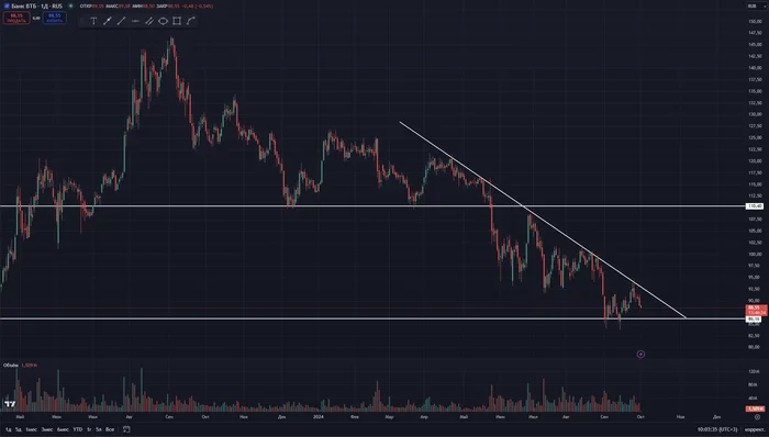 VTB looks interesting in shorts - My, Stock market, Stock exchange, Investments, Stock, Trading