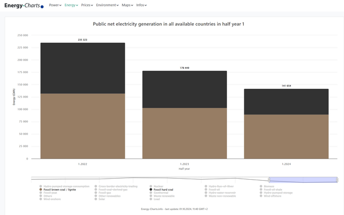 Производство электроэнергии угольными электростанциями в Европе