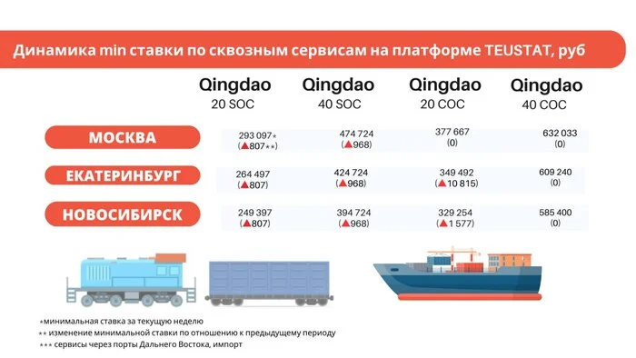 Обновили данные о динамике min ставок по контейнерным                                             перевозкам на этой неделе! - Моё, Рост цен, Логистика, Контейнер, Контейнеровозы, Агрегатор, Цены, Китай, Длиннопост