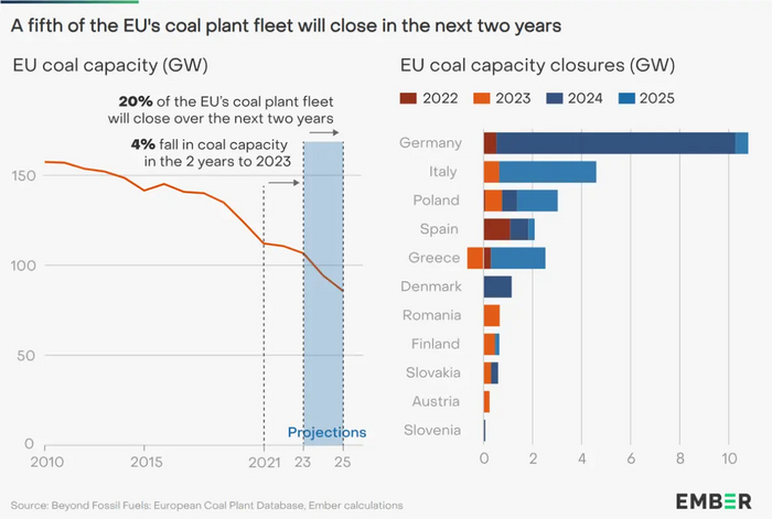 График закрытия угольных электростанций