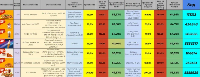Все купоны БУРГЕР КИНГ теперь в одной таблице! - Моё, Промокод, Халява, Скидки, Фастфуд, Бургер Кинг, Еда, Выгода, Купоны, Акции, Экономия, Длиннопост