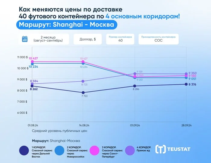 Индекс TEUSTAT: Как меняются цены на доставку 40 футового                       контейнера по 4 основным коридорам! - Моё, Валюта, Рост цен, Логистика, Контейнер, Контейнеровозы, Китай, Грузоперевозки, Аналитика