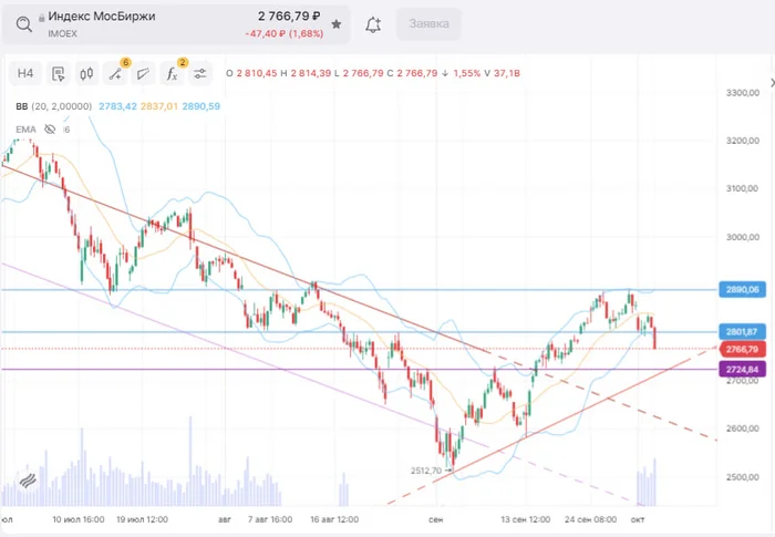 IMOEX Index Targets - My, Trading, Stock exchange, Stock market, Stock, Index, Key rate, Central Bank of the Russian Federation, Central Bank rate, Interest rate, Target